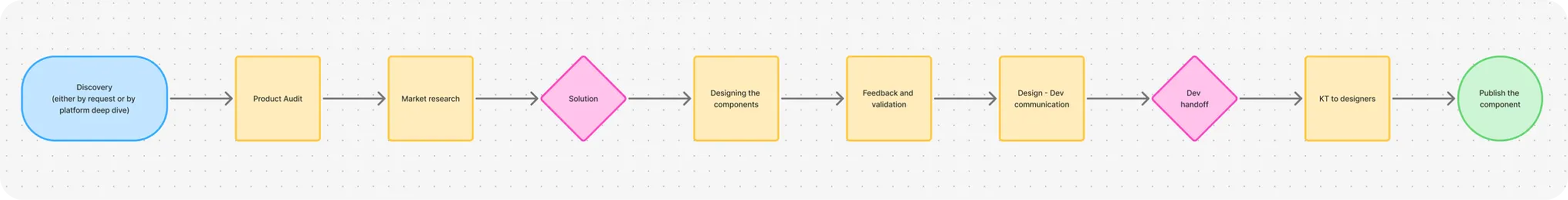 Component creation workflow